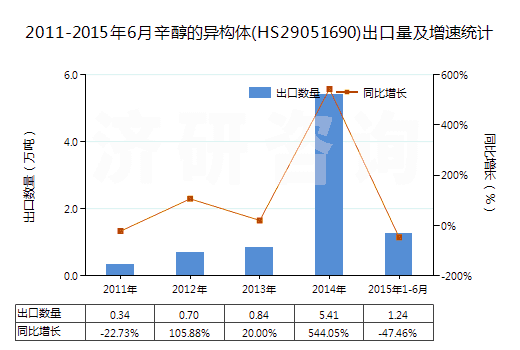 2011-2015年6月辛醇的異構(gòu)體(HS29051690)出口量及增速統(tǒng)計